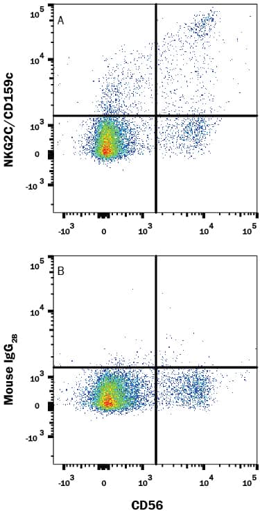 Detection of NKG2C/CD159c antibody in Human Blood Lymphocytes antibody by Flow Cytometry.