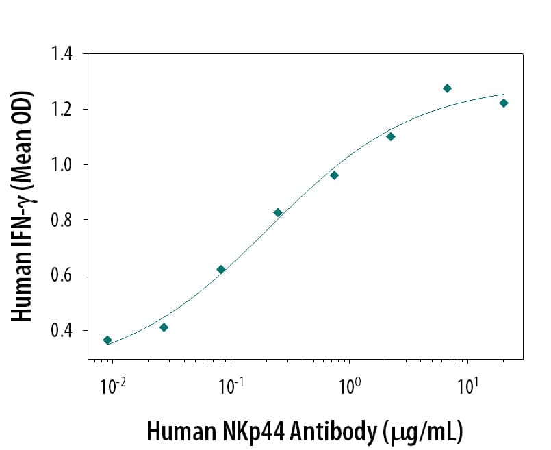 Human NKp44 Antibody Induces IFN-? Secretion antibody in Human NK Cells.