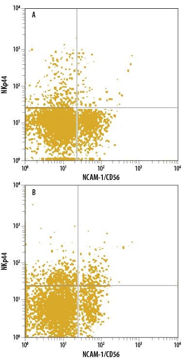 Detection of NKp44/NCR2 antibody in Human PBMCs antibody by Flow Cytometry.