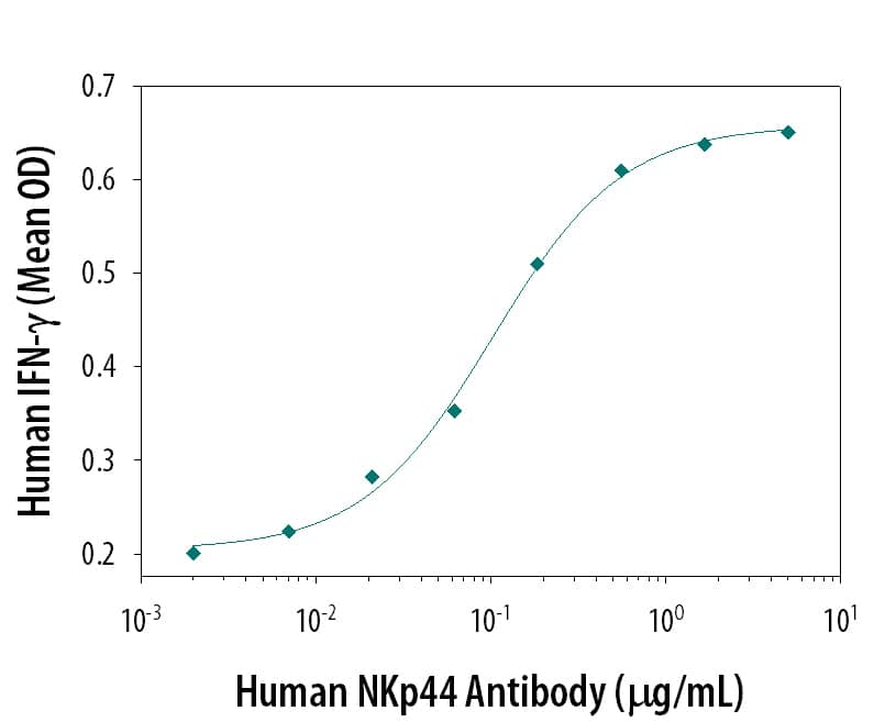 Human NKp44/NCR2 Antibody Induces IFN-? Secretion antibody in Activated Human NK Cells.