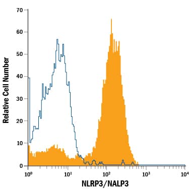 Detection of NLRP3/NALP3 antibody in RAW 264.7 Mouse Cell Line antibody by Flow Cytometry.