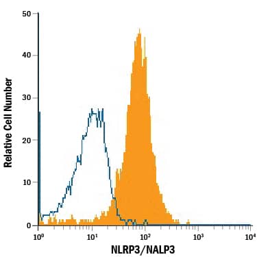 Detection of NLRP3/NALP3 antibody in Human Blood Monocytes antibody by Flow Cytometry.