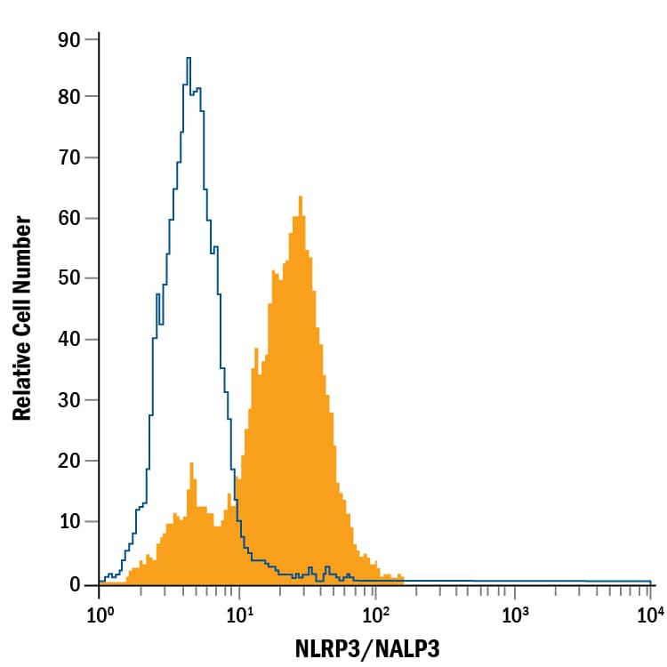 Detection of NLRP3/NALP3 antibody in RAW 264.7 Mouse Cell Line antibody by Flow Cytometry.