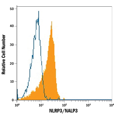 Detection of NLRP3/NALP3 antibody in Human Blood Monocytes antibody by Flow Cytometry.