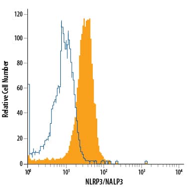 Detection of NLRP3/NALP3 antibody in RAW 264.7 Mouse Cell Line antibody by Flow Cytometry.