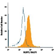 Detection of NLRP3/NALP3 antibody in Human Blood Monocytes antibody by Flow Cytometry.