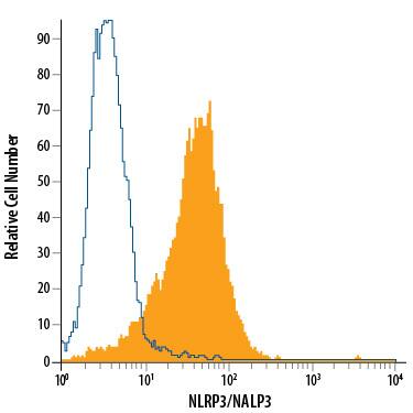 Detection of NLRP3/NALP3 antibody in RAW 264.7 Mouse Cell Line antibody by Flow Cytometry.