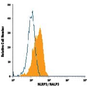 Detection of NLRP3/NALP3 antibody in Human Blood Monocytes antibody by Flow Cytometry.