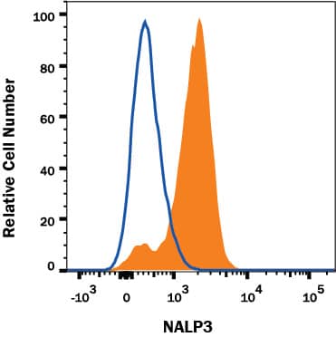 Detection of NLRP3/NALP3 antibody in Human Monocytes antibody by Flow Cytometry.