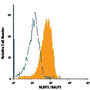 Detection of NLRP3/NALP3 antibody in Human Monocytes antibody by Flow Cytometry.