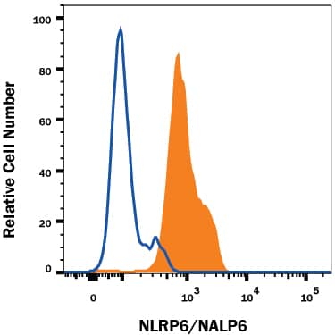 Detection of NLRP6/NALP6 antibody in Jurkat Human Cell Line antibody by Flow Cytometry.