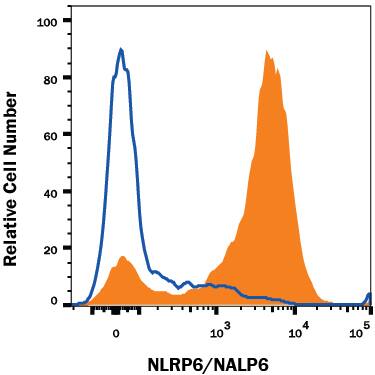 Detection of NLRP6/NALP6 antibody in Jurkat Human Cell Line antibody by Flow Cytometry.