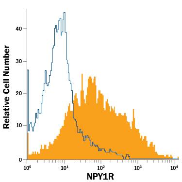 Detection of NPY1R antibody in MCF-7 Human Cell Line antibody by Flow Cytometry.