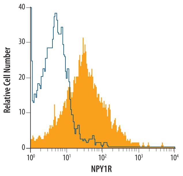 Detection of NPY1R antibody in MCF-7 Human Cell Line antibody by Flow Cytometry.