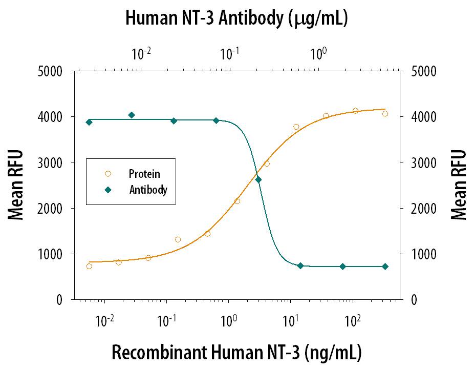Cell Proliferation Induced by NT‑3 and Neutralization by Human NT‑3 Antibody.