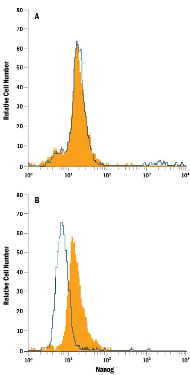 Detection of Nanog antibody in BG01V Human Cells antibody by Flow Cytometry.