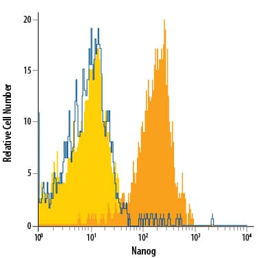 Detection of Nanog antibody in D3 Mouse Cell Line antibody by Flow Cytometry.