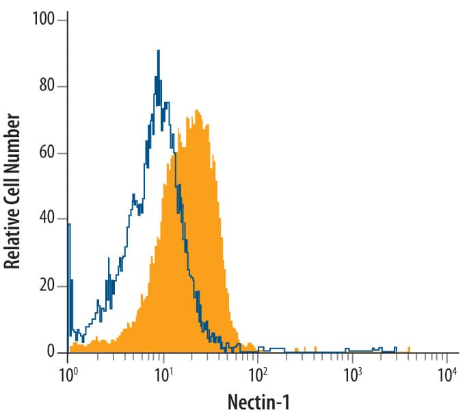 Detection of Nectin-1 antibody in U937 Human Cell Line antibody by Flow Cytometry.