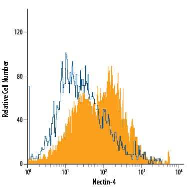 Detection of Nectin-4 antibody in MCF-7 Human Cell Line antibody by Flow Cytometry.