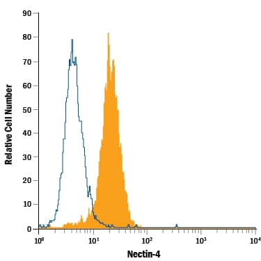 Detection of Nectin-4 antibody in MCF-7 Human Cell Line antibody by Flow Cytometry.