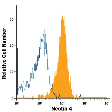 Detection of Nectin-4 antibody in MCF-7 Human Cell Line antibody by Flow Cytometry.