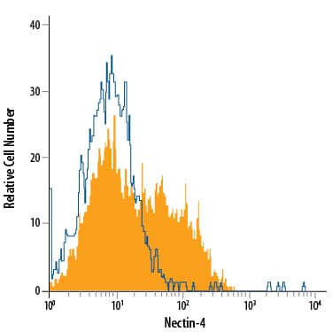 Detection of Nectin-4 antibody in MCF-7 Human Cell Line antibody by Flow Cytometry.