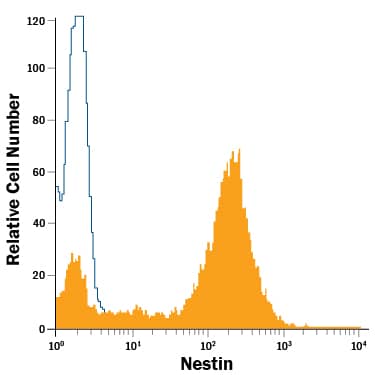 Detection of Nestin antibody in NTera-2 Human Cell Line antibody by Flow Cytometry.