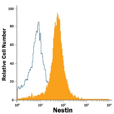 Detection of Nestin antibody in NTera-2 Human Cell Line antibody by Flow Cytometry.