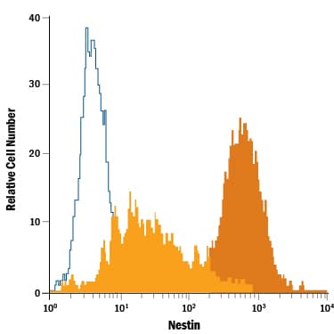 Detection of Nestin antibody in NTera-2 Human Cell Line antibody by Flow Cytometry.