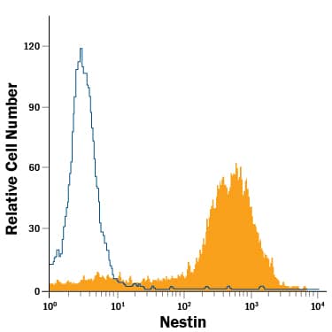 Detection of Nestin antibody in Mouse Cortical Stem Cells antibody by Flow Cytometry.