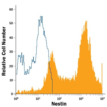 Detection of Nestin antibody in Rat Cortical Stem Cells antibody by Flow Cytometry.