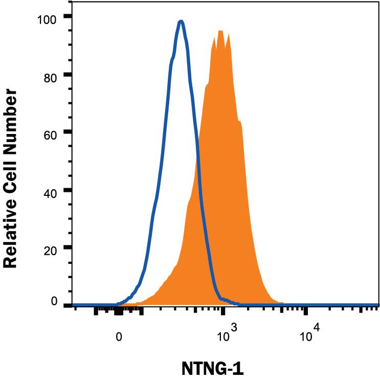 Detection of Netrin-G1a antibody in U87-MG Human Cell Line antibody by Flow Cytometry.