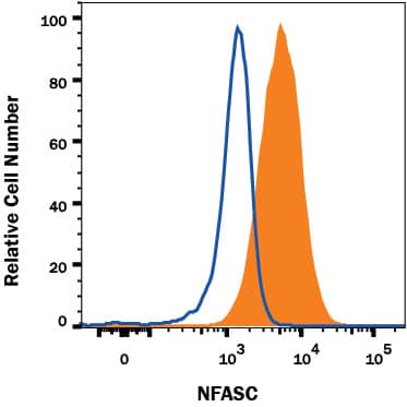 Detection of NFASC antibody in U87-MG Human Cell Line antibody by Flow Cytometry.