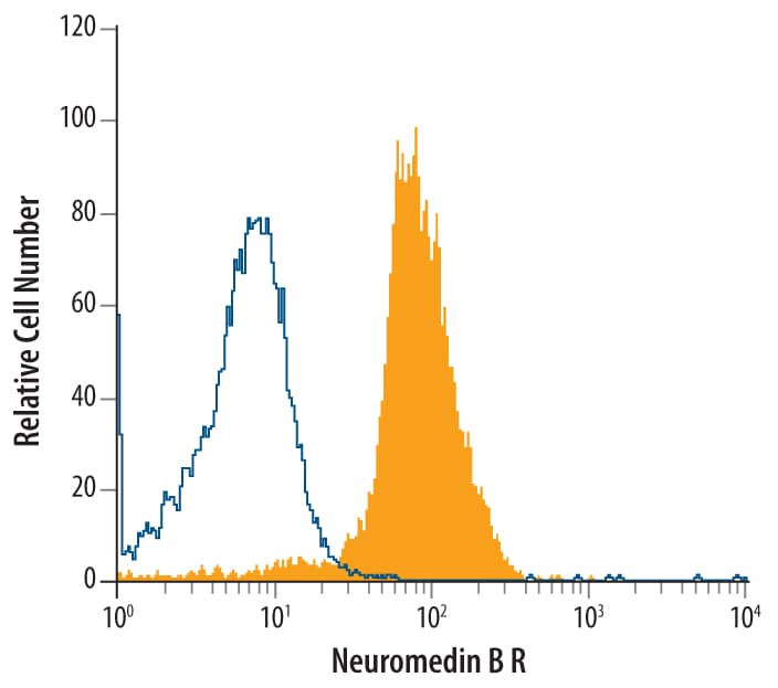 Detection of Neuromedin B R/ NMBR antibody in HT-29 Human Cell Line antibody by Flow Cytometry.