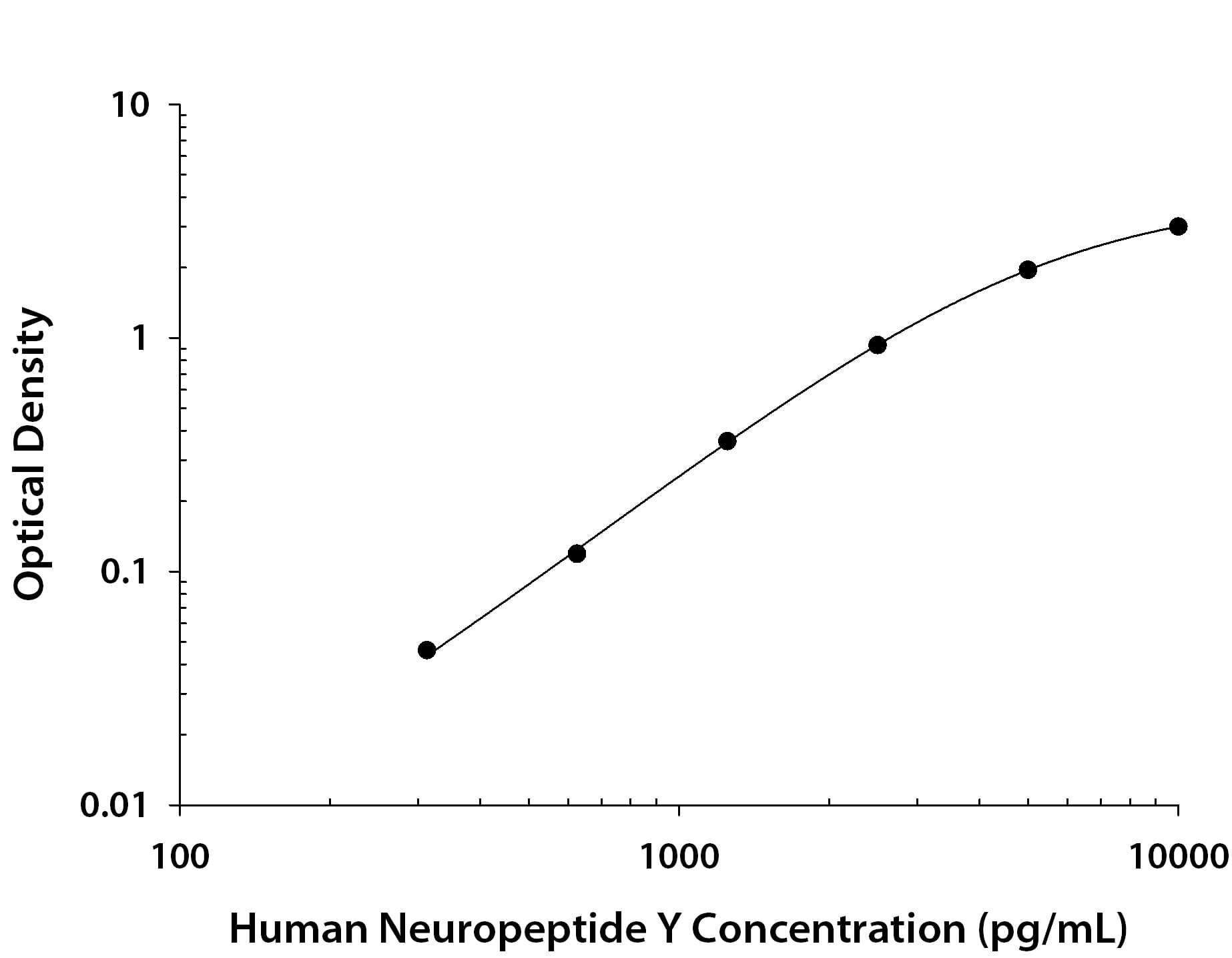 Human Neuropeptide Y/NPY Antibody in ELISA Standard Curve.