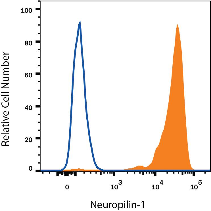 Detection of Neuropilin-1 antibody in HUVEC Human Cells antibody by Flow Cytometry.