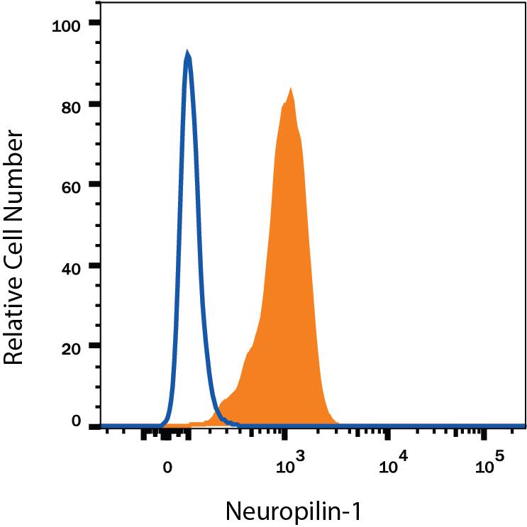 Detection of Neuropilin-1 antibody in HUVEC Human Cells antibody by Flow Cytometry.