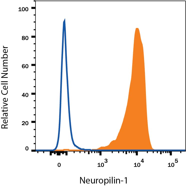 Detection of Neuropilin-1 antibody in HUVEC Human Cells antibody by Flow Cytometry.