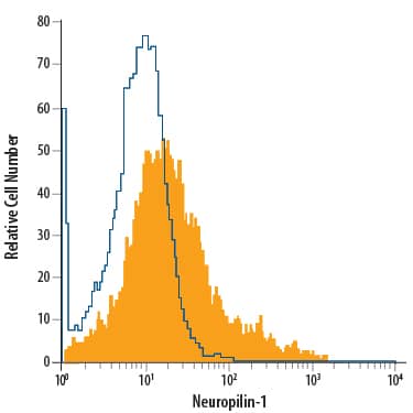 Detection of Neuropilin-1 antibody in PC-12 Rat Cell Line antibody by Flow Cytometry.