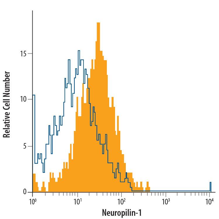 Detection of Neuropilin-1 antibody in bEnd.3 Mouse Cell Line antibody by Flow Cytometry.