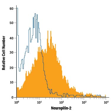 Detection of Neuropilin-2 antibody in HUVEC Human Cells antibody by Flow Cytometry.