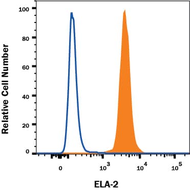 Detection of Neutrophil Elastase/ELA2 antibody in THP-1 Human Cell Line antibody by Flow Cytometry.