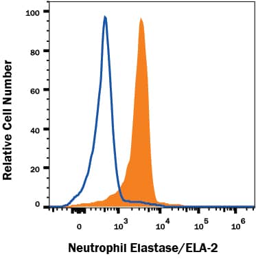 Detection of Neutrophil Elastase/ELA2 antibody in THP-1 Human Cell Line antibody by Flow Cytometry.