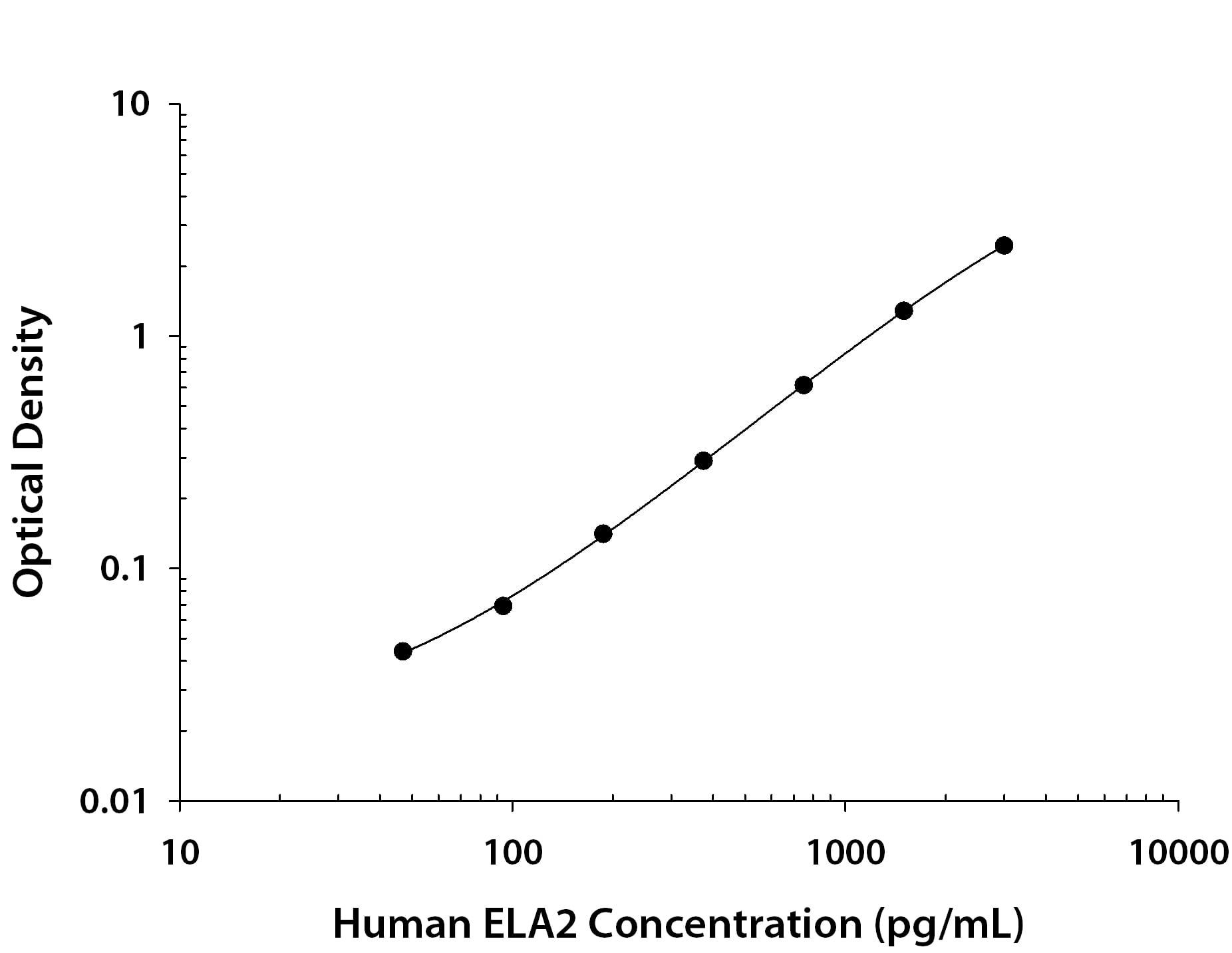 Human Neutrophil Elastase/ELA2 Antibody in ELISA Standard Curve.
