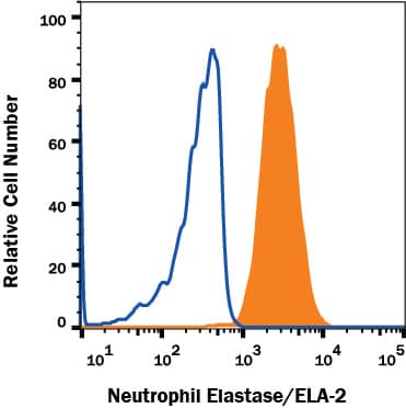 Detection of Neutrophil Elastase/ELA2 antibody in THP-1 Human Cell Line antibody by Flow Cytometry.