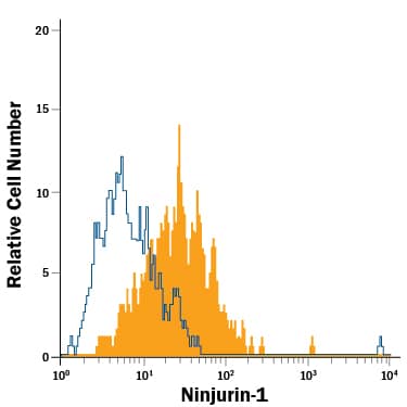 Detection of Ninjurin-1 antibody in HepG2 Human Cell Line antibody by Flow Cytometry.