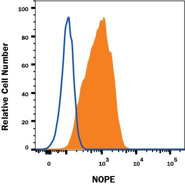 Detection of Nope/IGDCC4 antibody in A549 Human Cell Line antibody by Flow Cytometry.