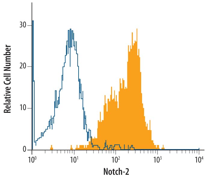 Detection of Notch-2 antibody in NTera-2 Human Cell Line antibody by Flow Cytometry.