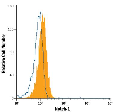 Detection of Notch-1 antibody in U2OS Human Cell Line antibody by Flow Cytometry.