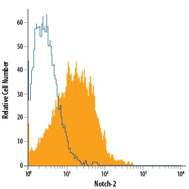 Detection of Notch-2 antibody in NTera-2 Human Cell Line antibody by Flow Cytometry.